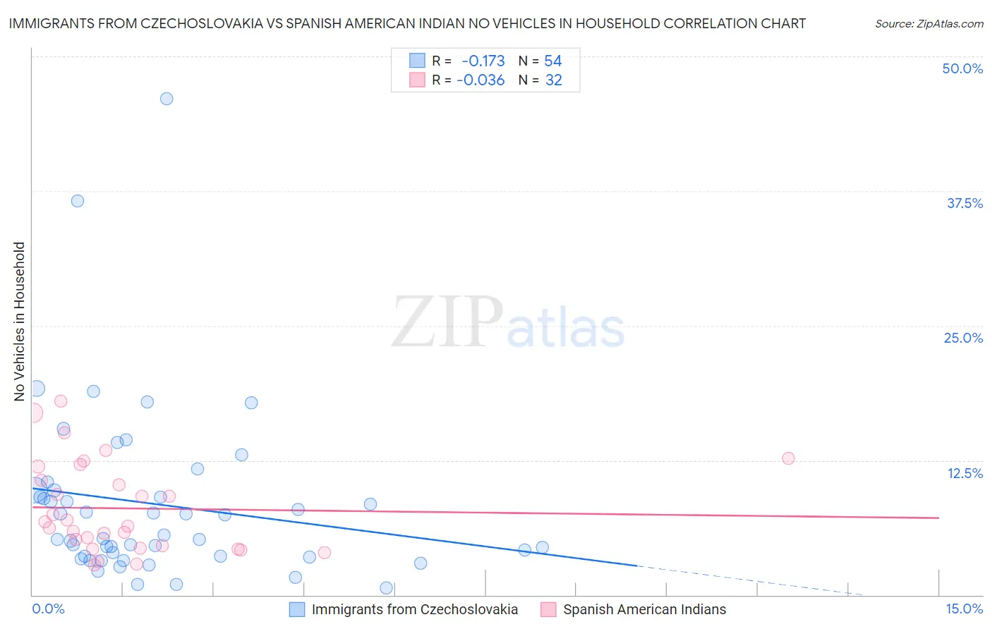 Immigrants from Czechoslovakia vs Spanish American Indian No Vehicles in Household