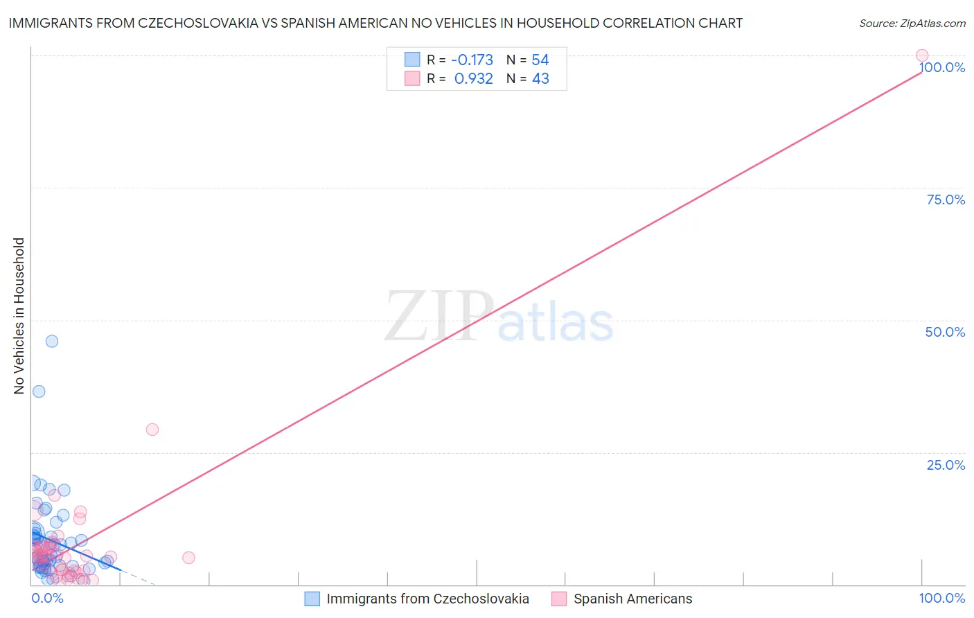 Immigrants from Czechoslovakia vs Spanish American No Vehicles in Household