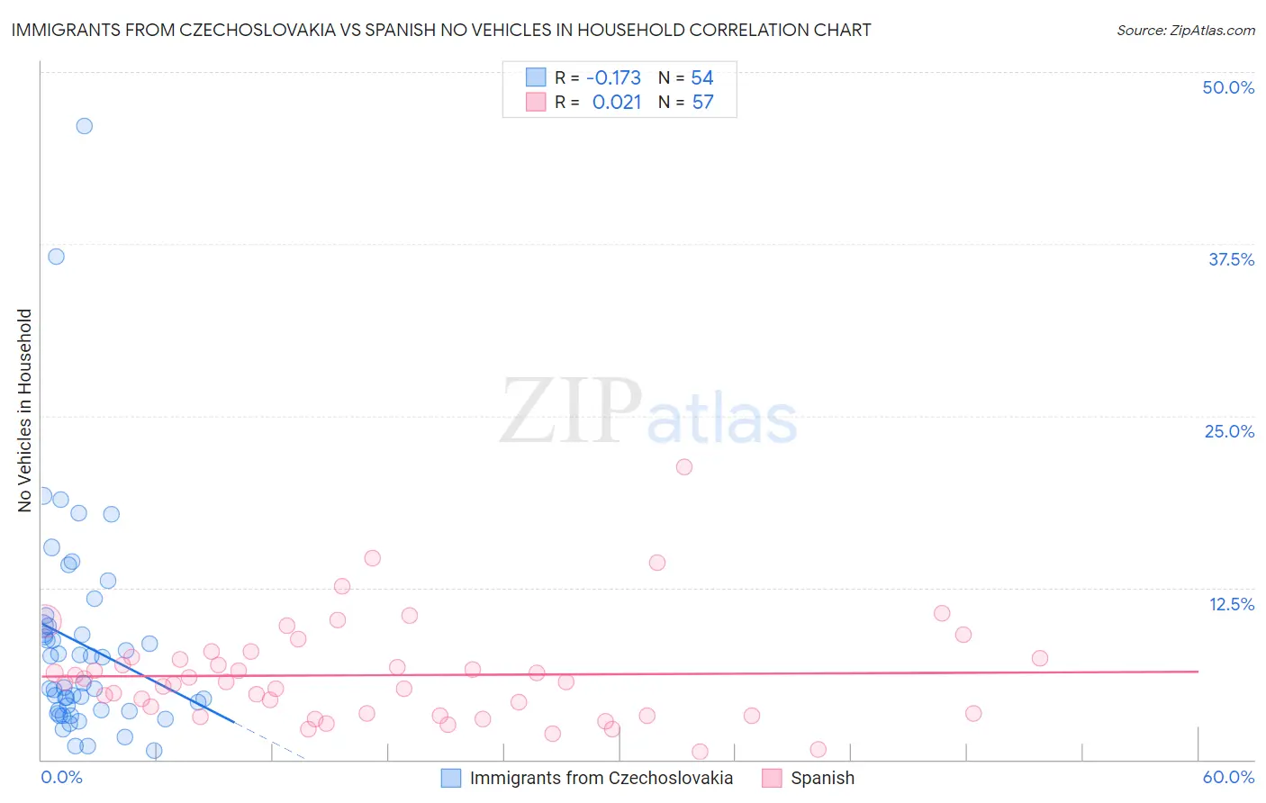 Immigrants from Czechoslovakia vs Spanish No Vehicles in Household