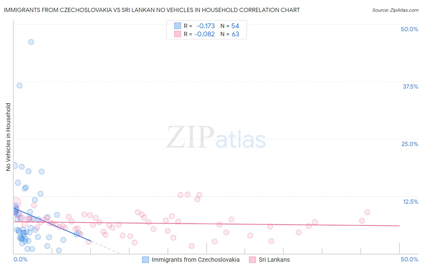 Immigrants from Czechoslovakia vs Sri Lankan No Vehicles in Household