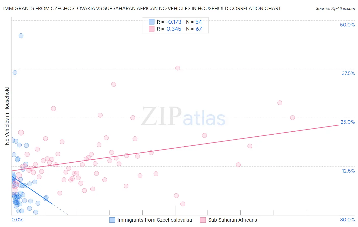 Immigrants from Czechoslovakia vs Subsaharan African No Vehicles in Household