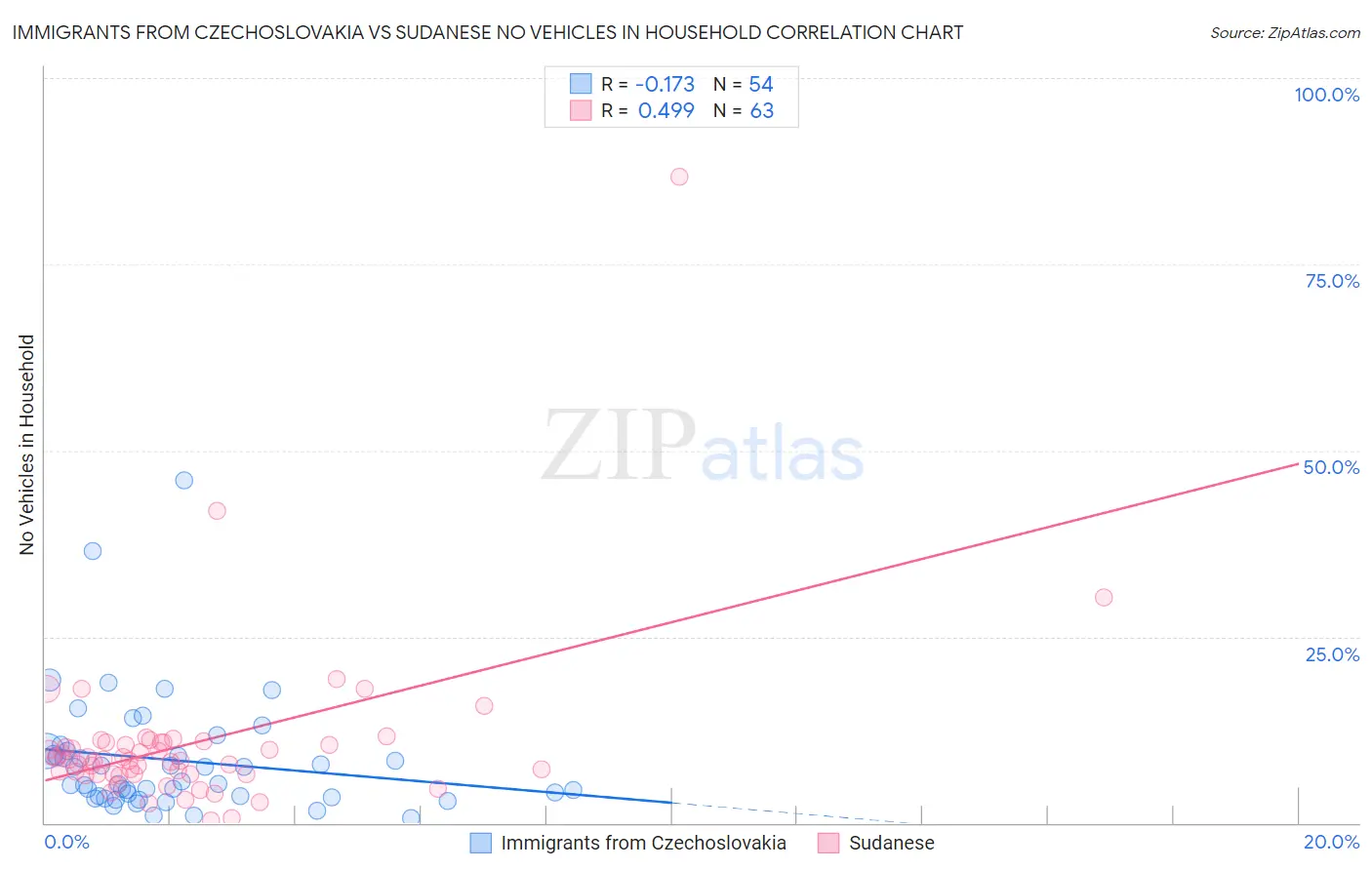 Immigrants from Czechoslovakia vs Sudanese No Vehicles in Household