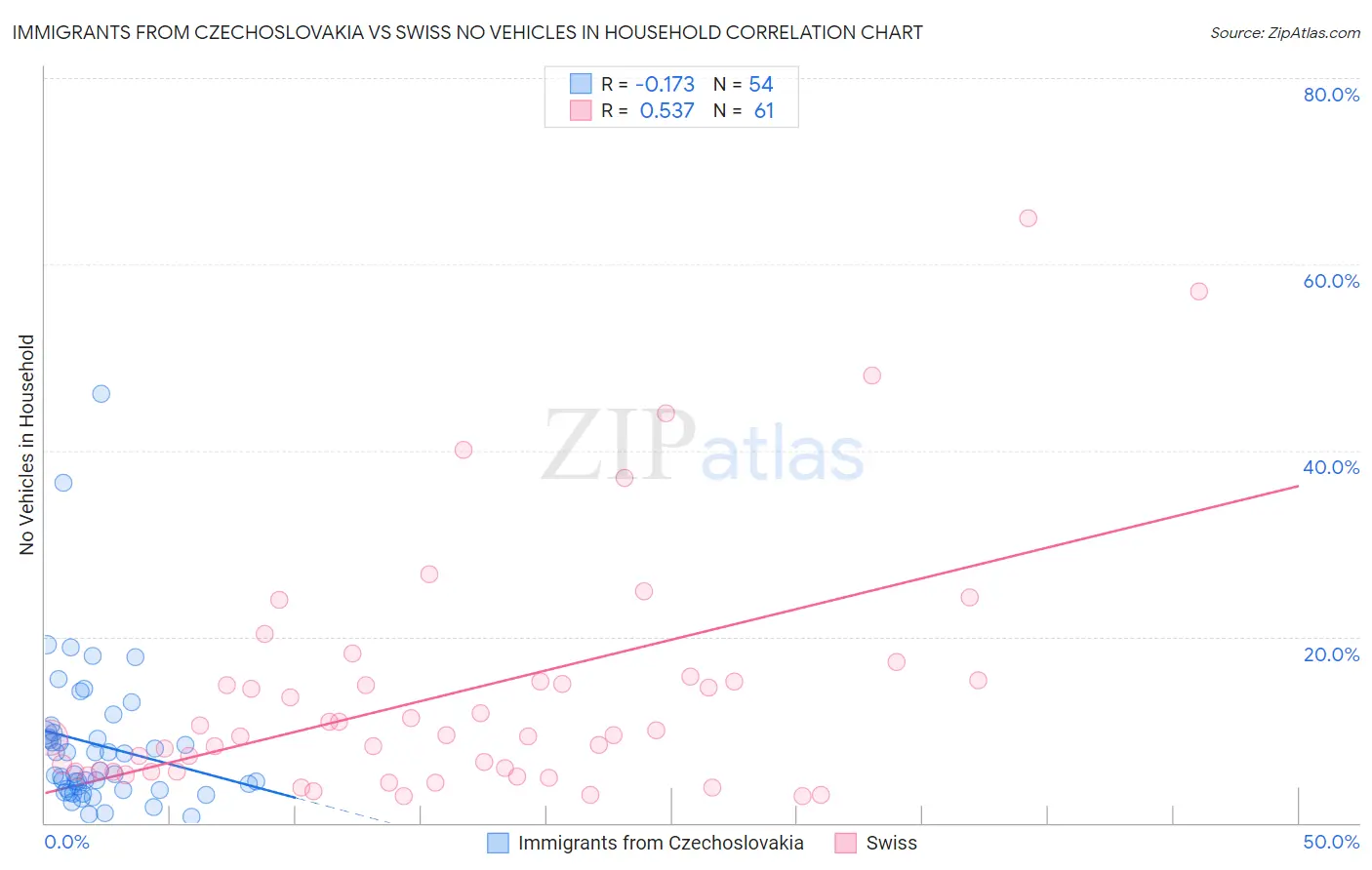 Immigrants from Czechoslovakia vs Swiss No Vehicles in Household