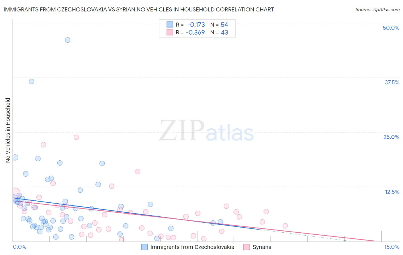 Immigrants from Czechoslovakia vs Syrian No Vehicles in Household
