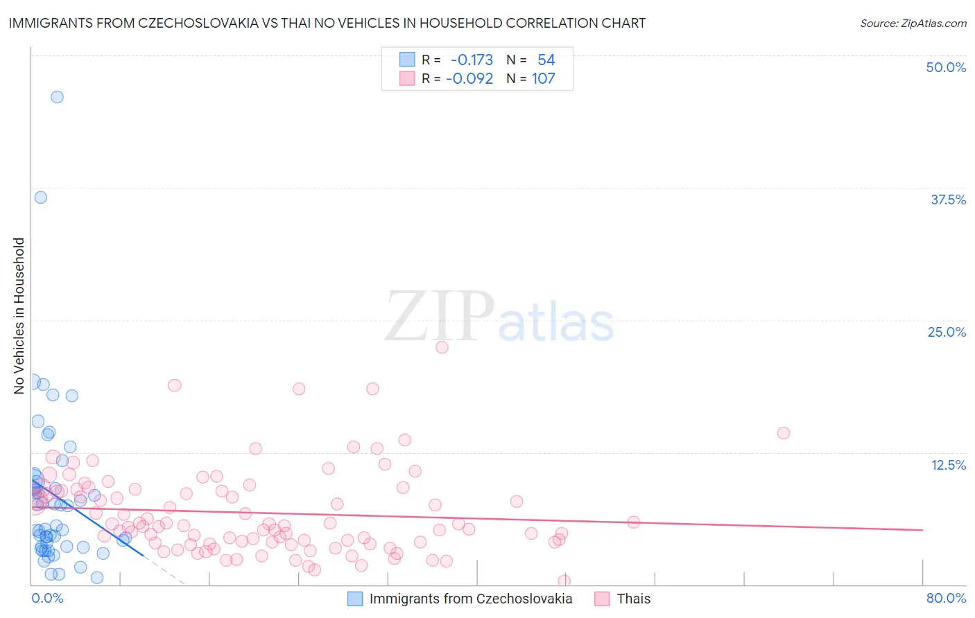 Immigrants from Czechoslovakia vs Thai No Vehicles in Household