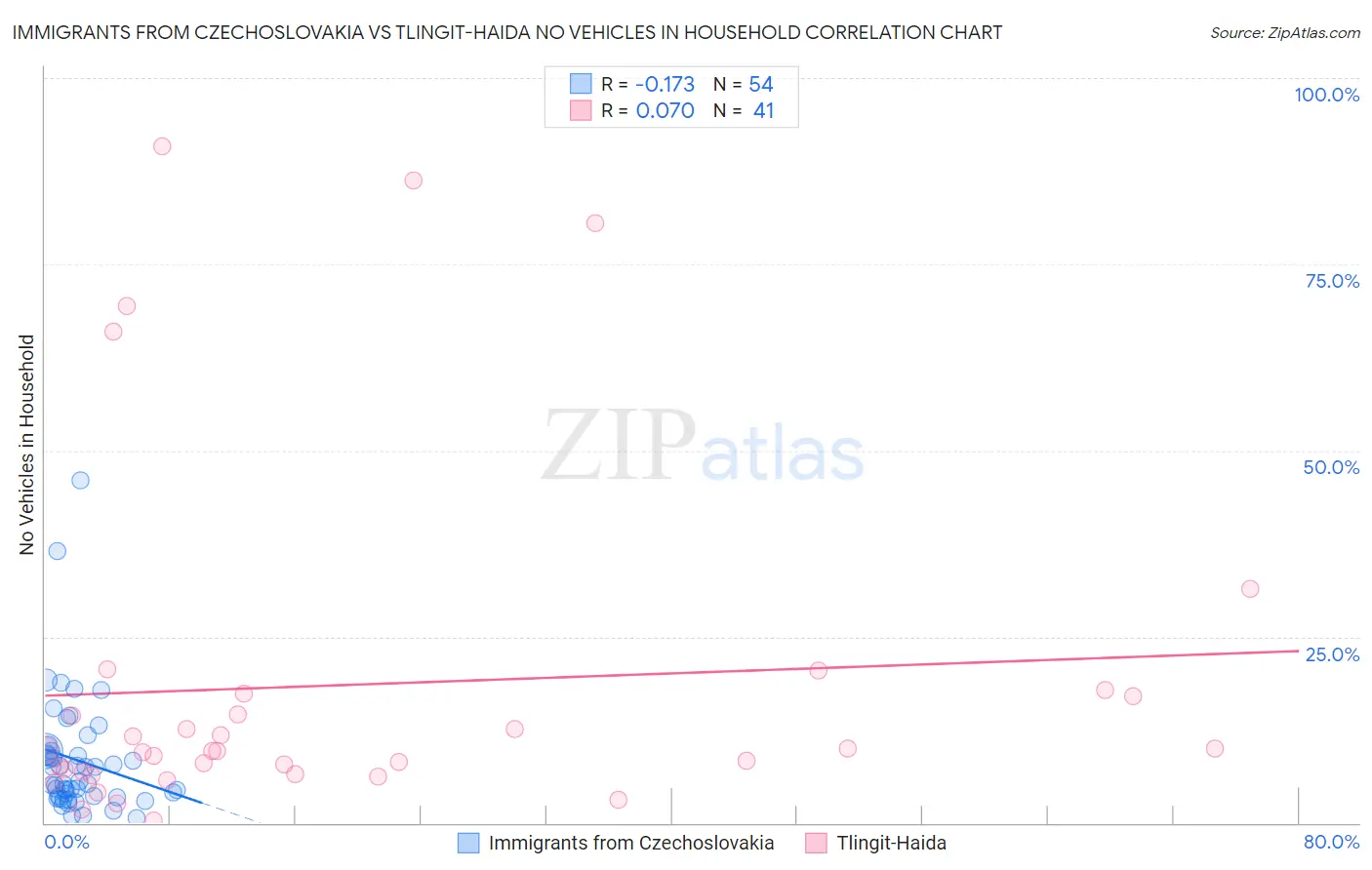 Immigrants from Czechoslovakia vs Tlingit-Haida No Vehicles in Household