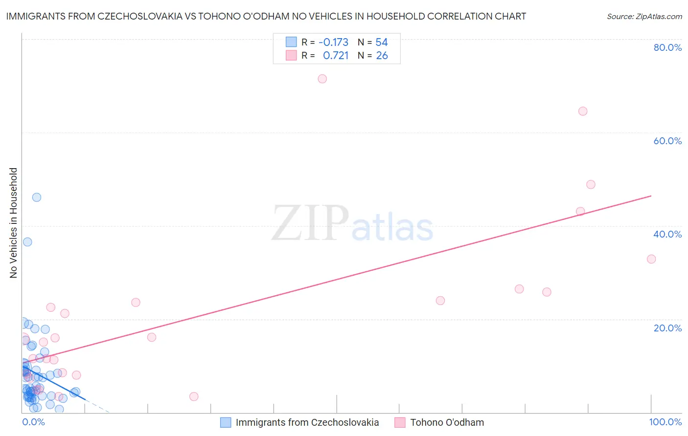 Immigrants from Czechoslovakia vs Tohono O'odham No Vehicles in Household