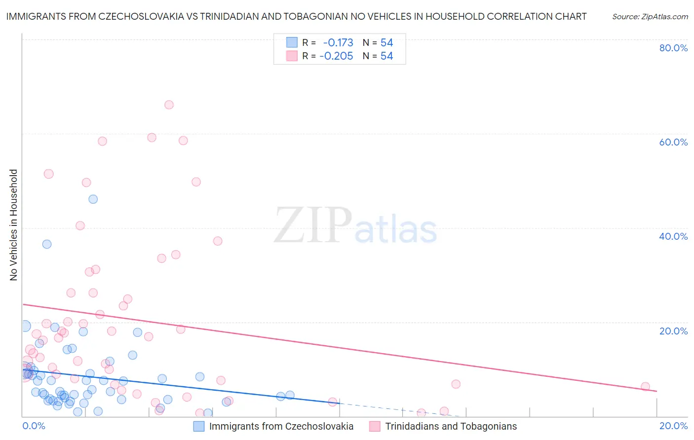 Immigrants from Czechoslovakia vs Trinidadian and Tobagonian No Vehicles in Household