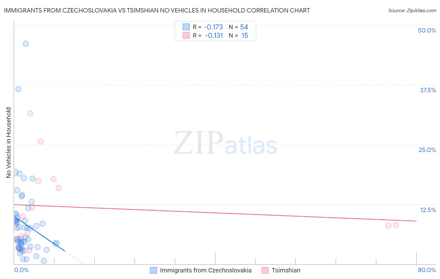 Immigrants from Czechoslovakia vs Tsimshian No Vehicles in Household