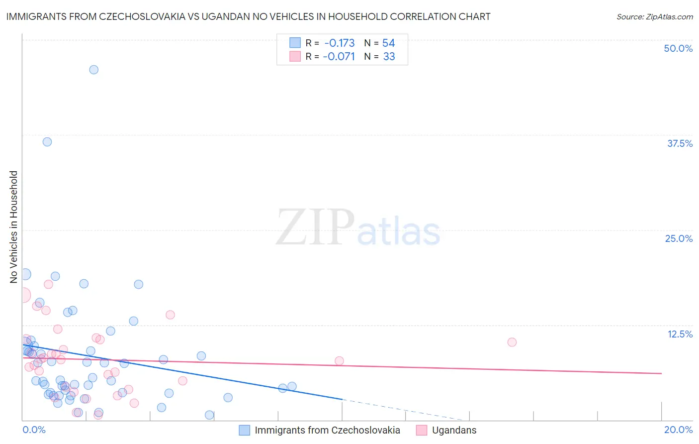 Immigrants from Czechoslovakia vs Ugandan No Vehicles in Household