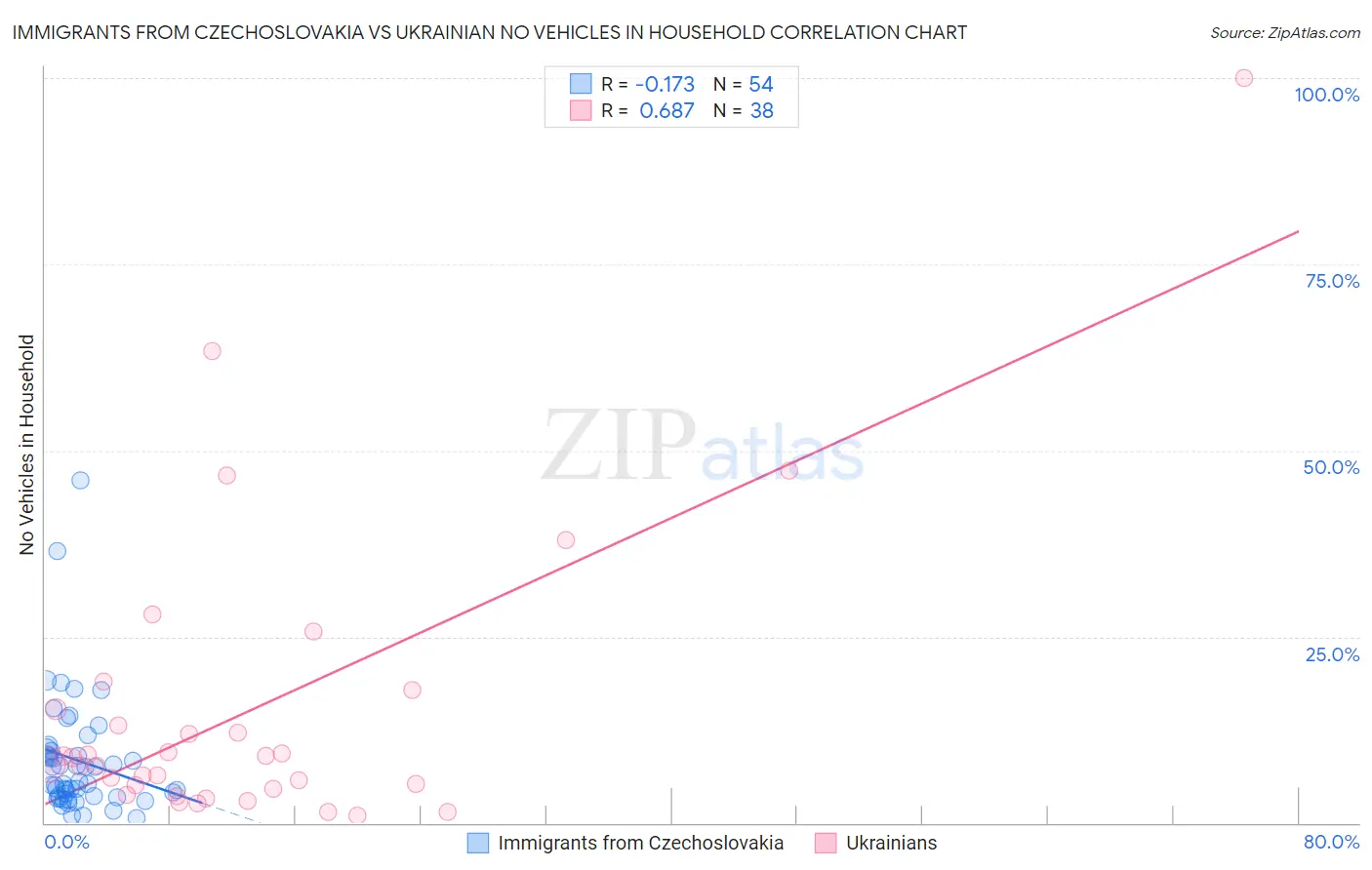 Immigrants from Czechoslovakia vs Ukrainian No Vehicles in Household
