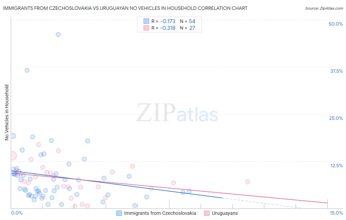 Immigrants from Czechoslovakia vs Uruguayan No Vehicles in Household