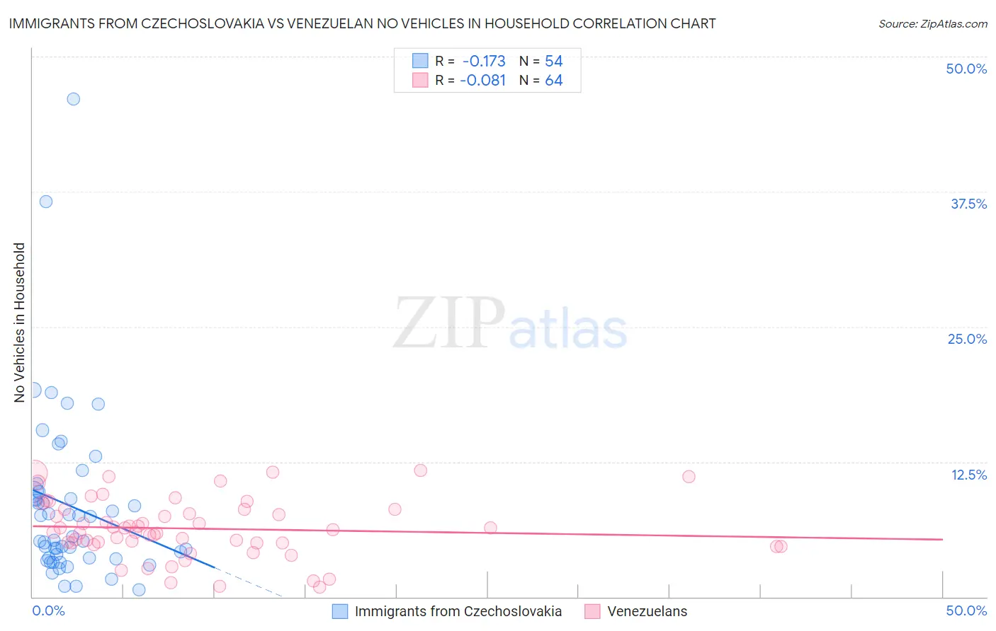 Immigrants from Czechoslovakia vs Venezuelan No Vehicles in Household