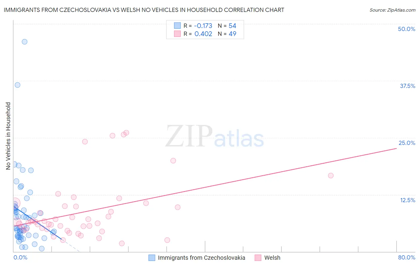Immigrants from Czechoslovakia vs Welsh No Vehicles in Household