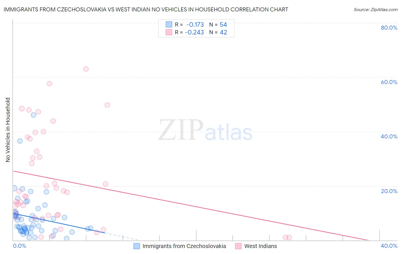 Immigrants from Czechoslovakia vs West Indian No Vehicles in Household