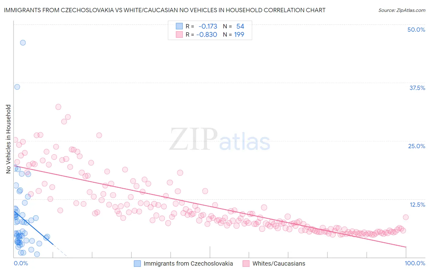 Immigrants from Czechoslovakia vs White/Caucasian No Vehicles in Household