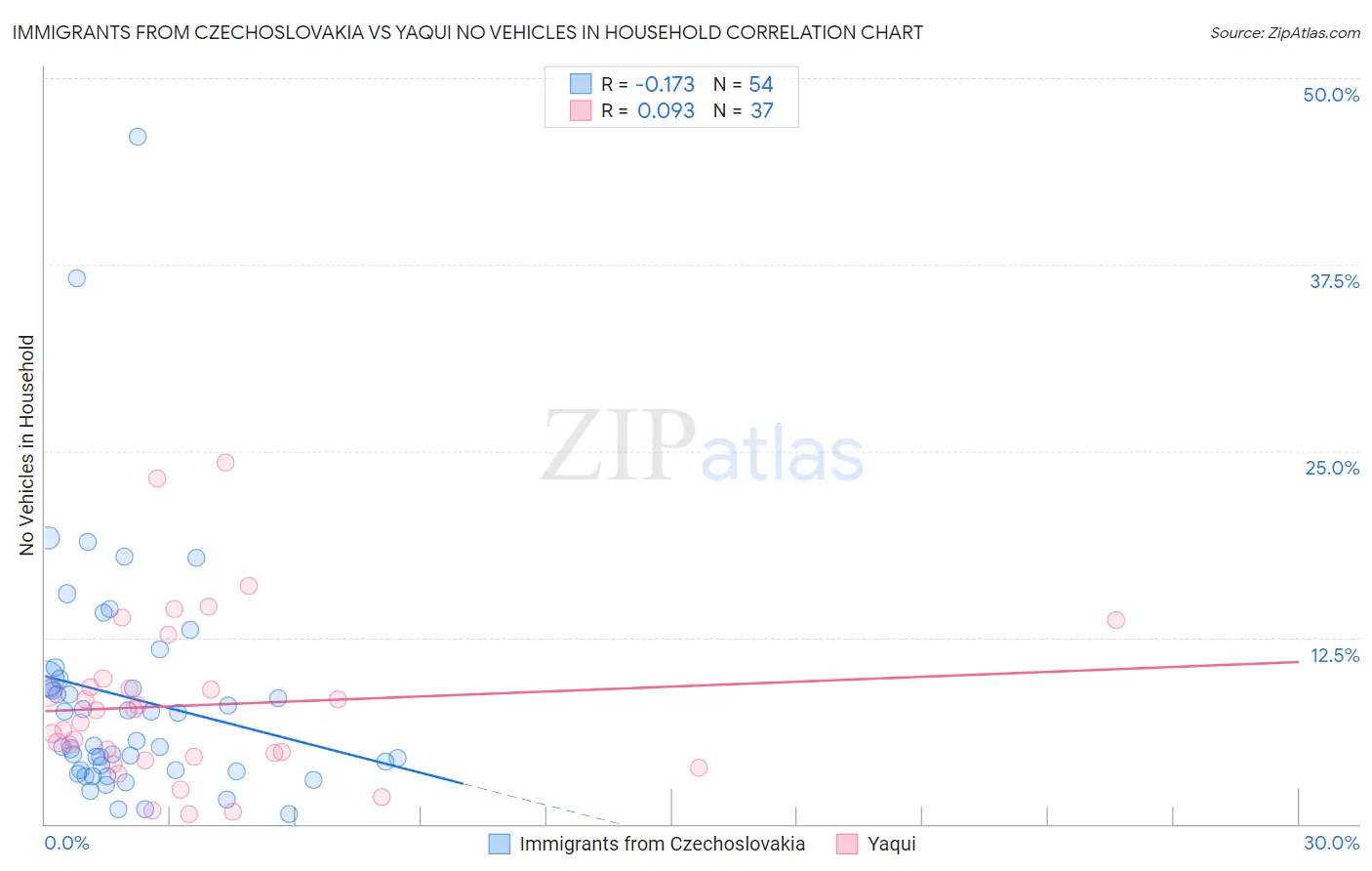 Immigrants from Czechoslovakia vs Yaqui No Vehicles in Household