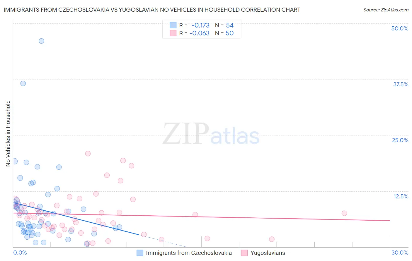 Immigrants from Czechoslovakia vs Yugoslavian No Vehicles in Household