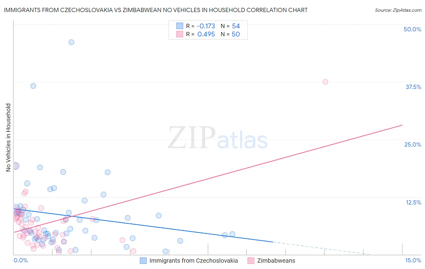 Immigrants from Czechoslovakia vs Zimbabwean No Vehicles in Household