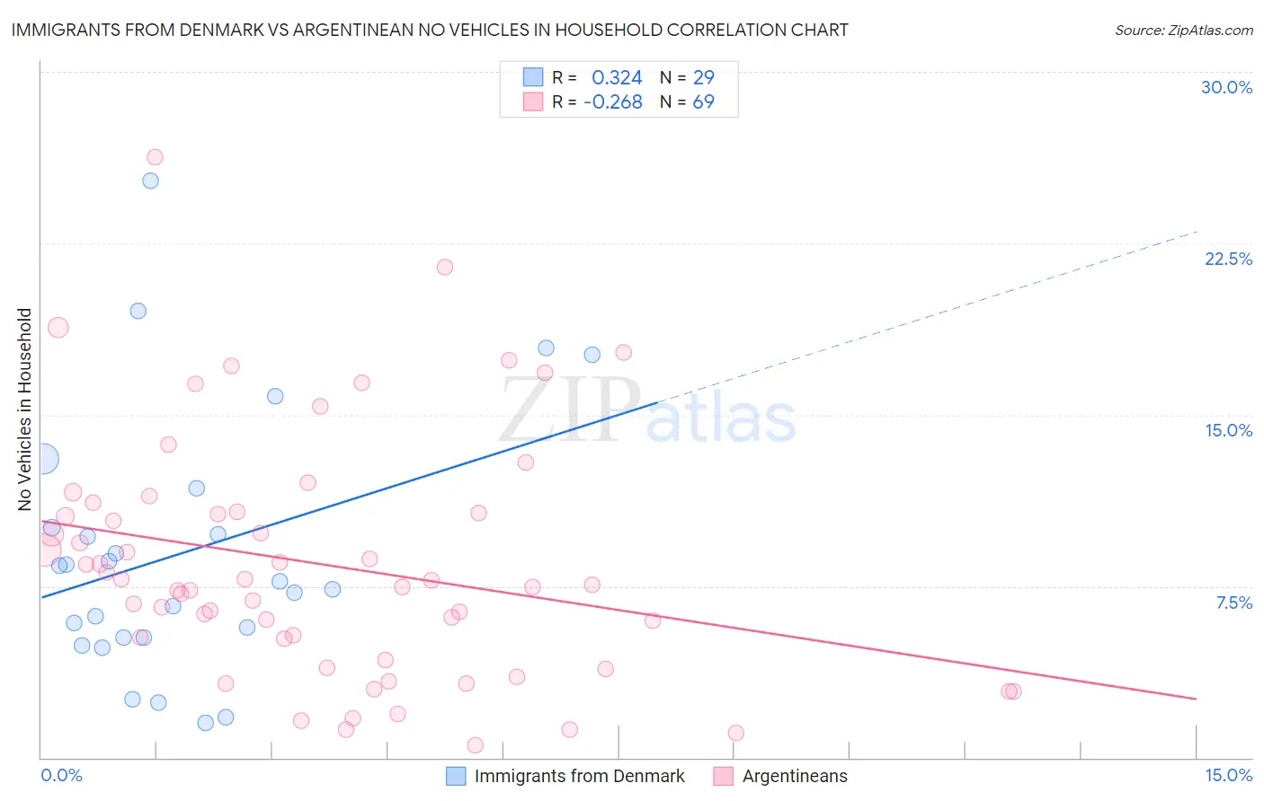 Immigrants from Denmark vs Argentinean No Vehicles in Household