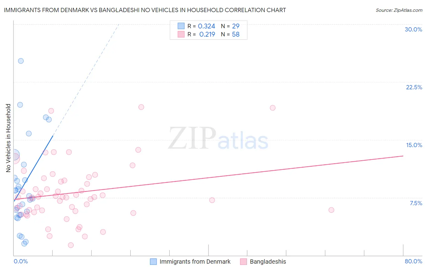 Immigrants from Denmark vs Bangladeshi No Vehicles in Household