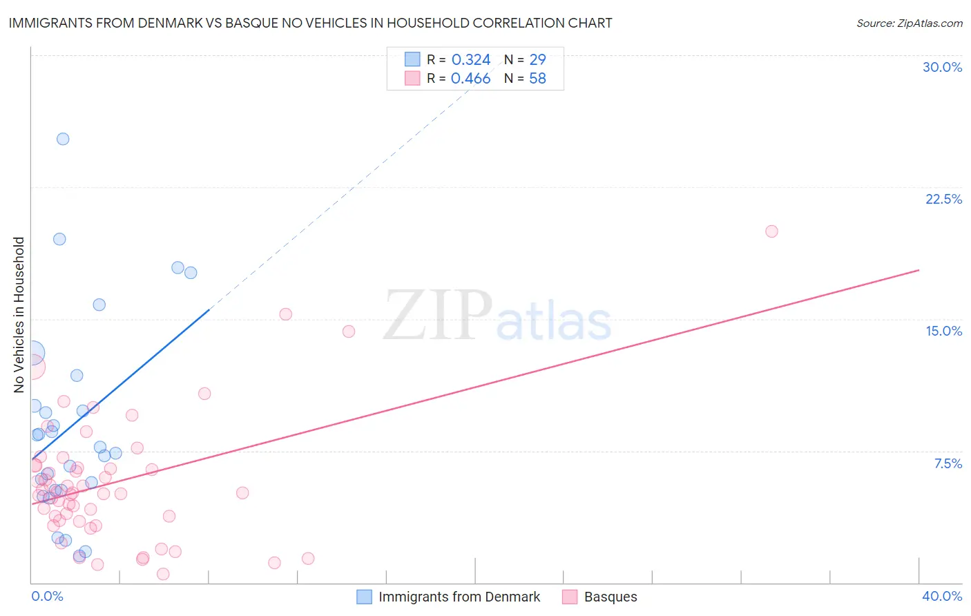 Immigrants from Denmark vs Basque No Vehicles in Household