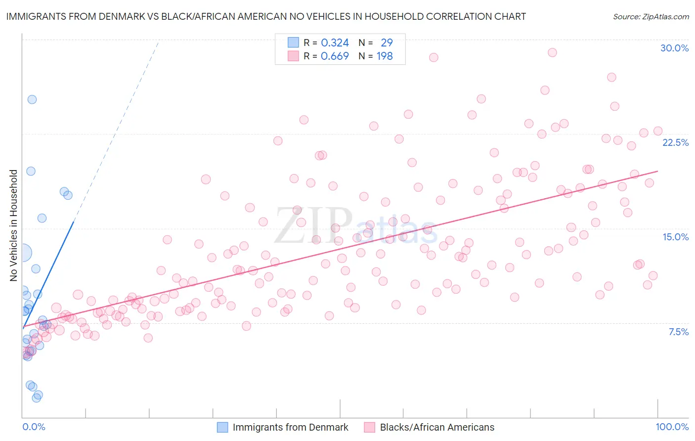 Immigrants from Denmark vs Black/African American No Vehicles in Household