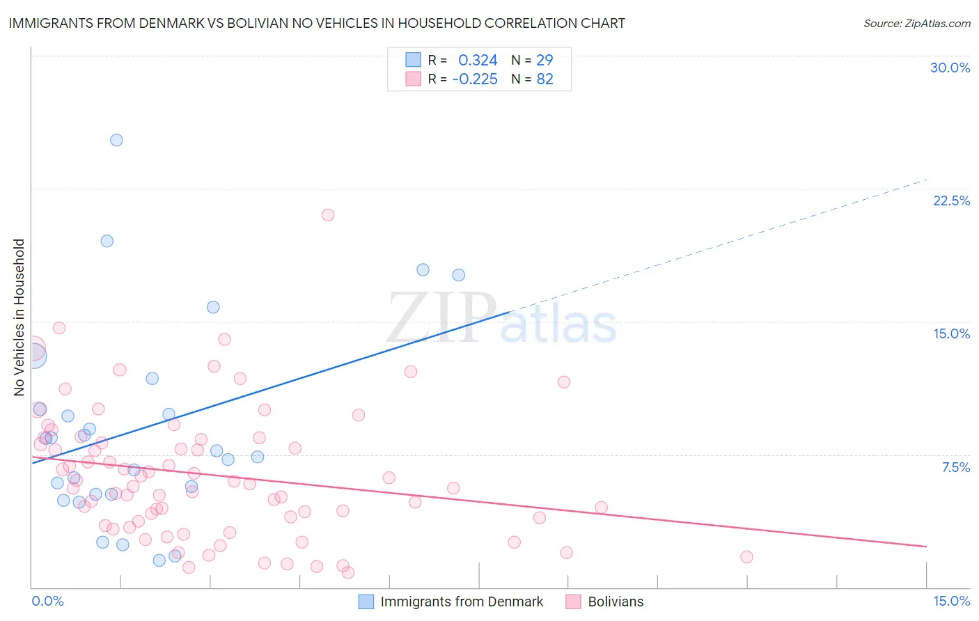 Immigrants from Denmark vs Bolivian No Vehicles in Household