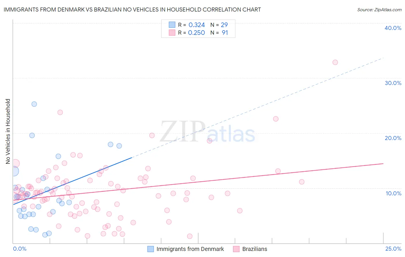 Immigrants from Denmark vs Brazilian No Vehicles in Household