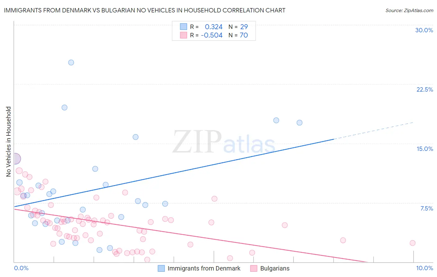 Immigrants from Denmark vs Bulgarian No Vehicles in Household