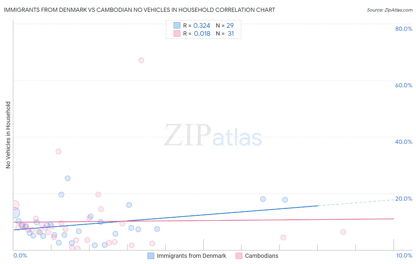 Immigrants from Denmark vs Cambodian No Vehicles in Household