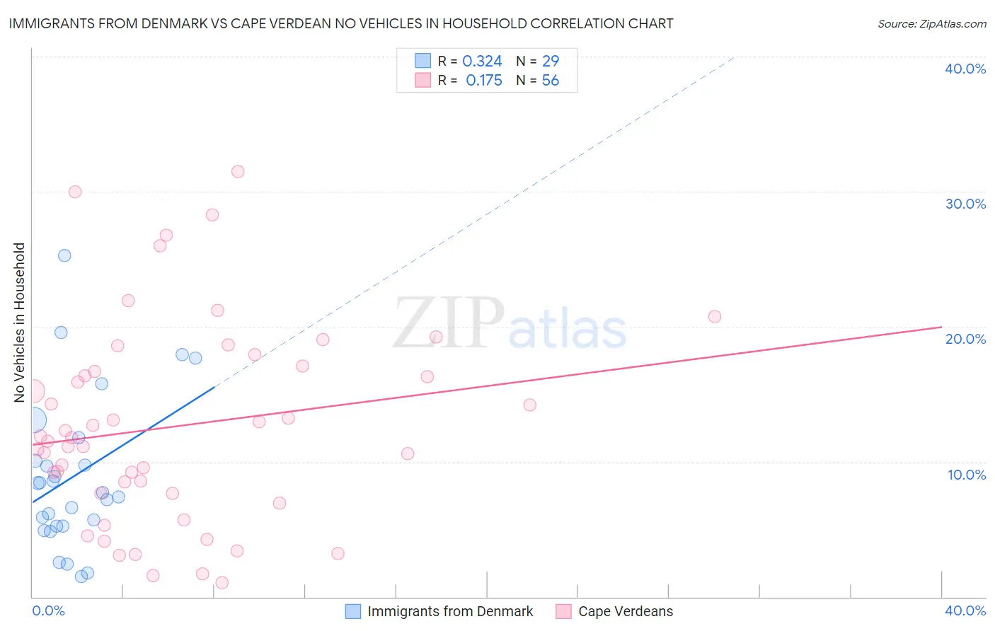 Immigrants from Denmark vs Cape Verdean No Vehicles in Household