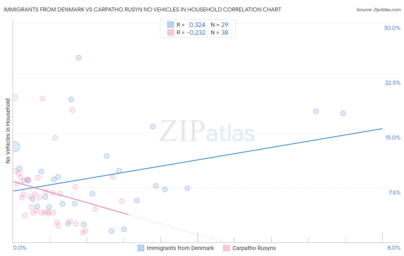 Immigrants from Denmark vs Carpatho Rusyn No Vehicles in Household