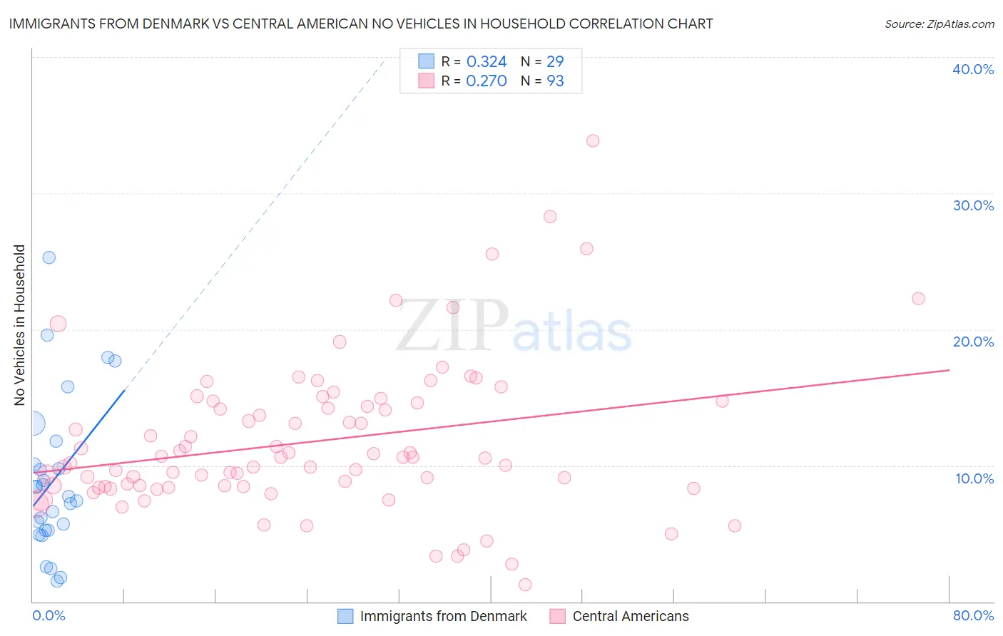 Immigrants from Denmark vs Central American No Vehicles in Household