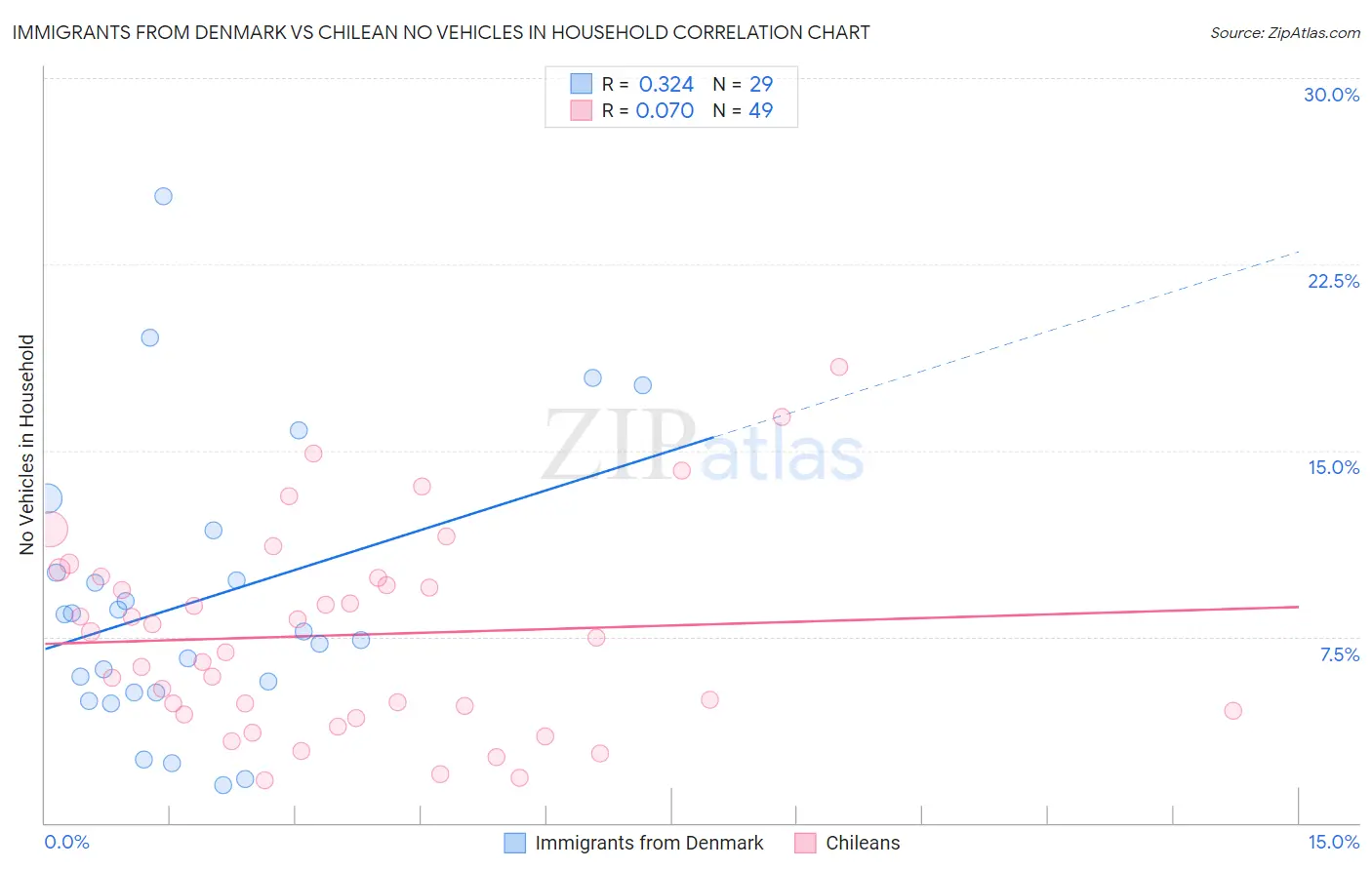 Immigrants from Denmark vs Chilean No Vehicles in Household