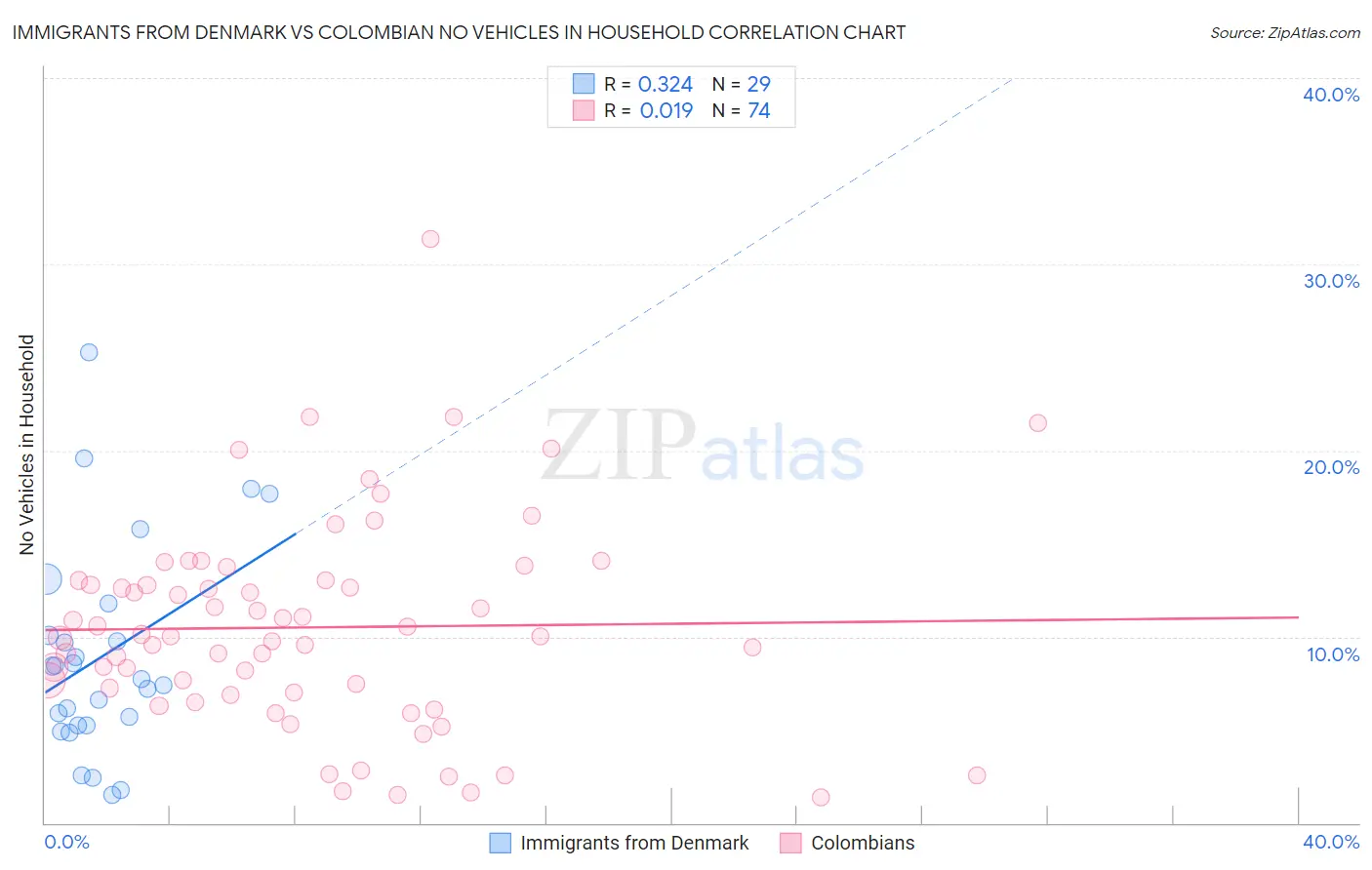 Immigrants from Denmark vs Colombian No Vehicles in Household