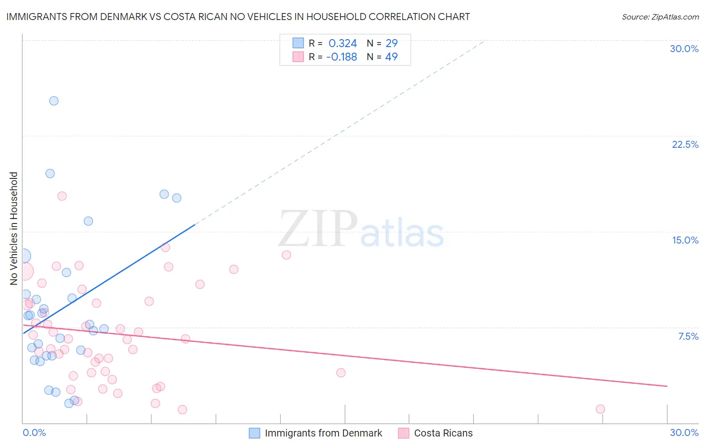 Immigrants from Denmark vs Costa Rican No Vehicles in Household