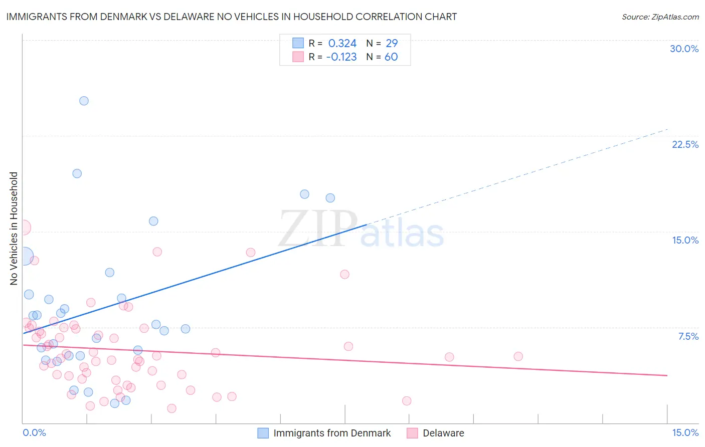 Immigrants from Denmark vs Delaware No Vehicles in Household