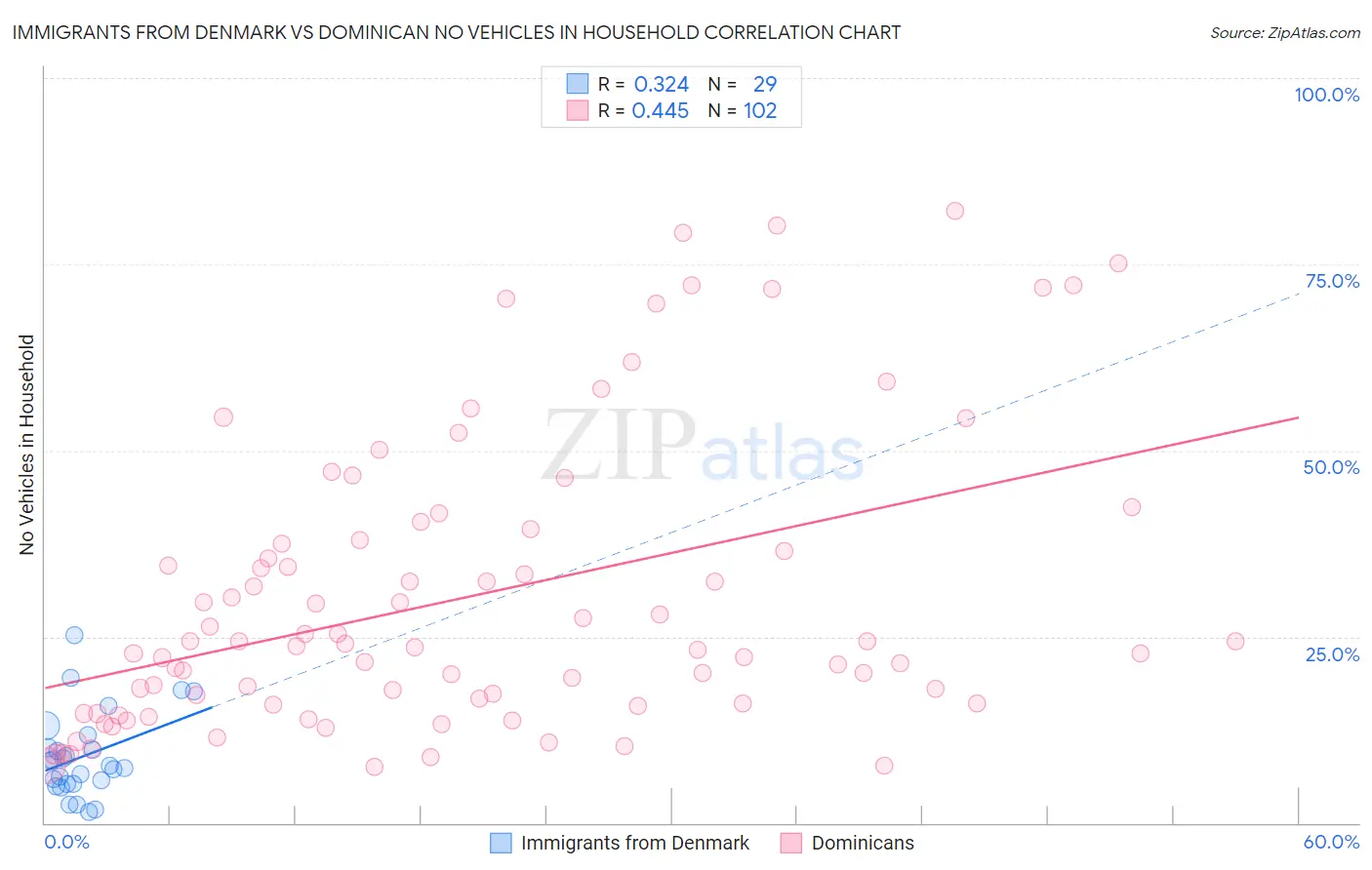Immigrants from Denmark vs Dominican No Vehicles in Household