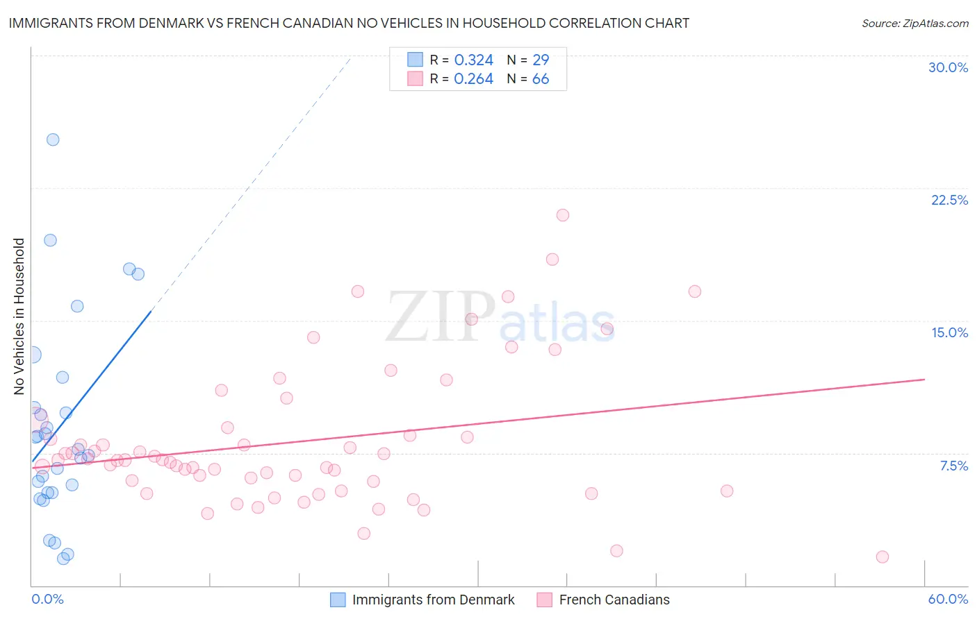 Immigrants from Denmark vs French Canadian No Vehicles in Household