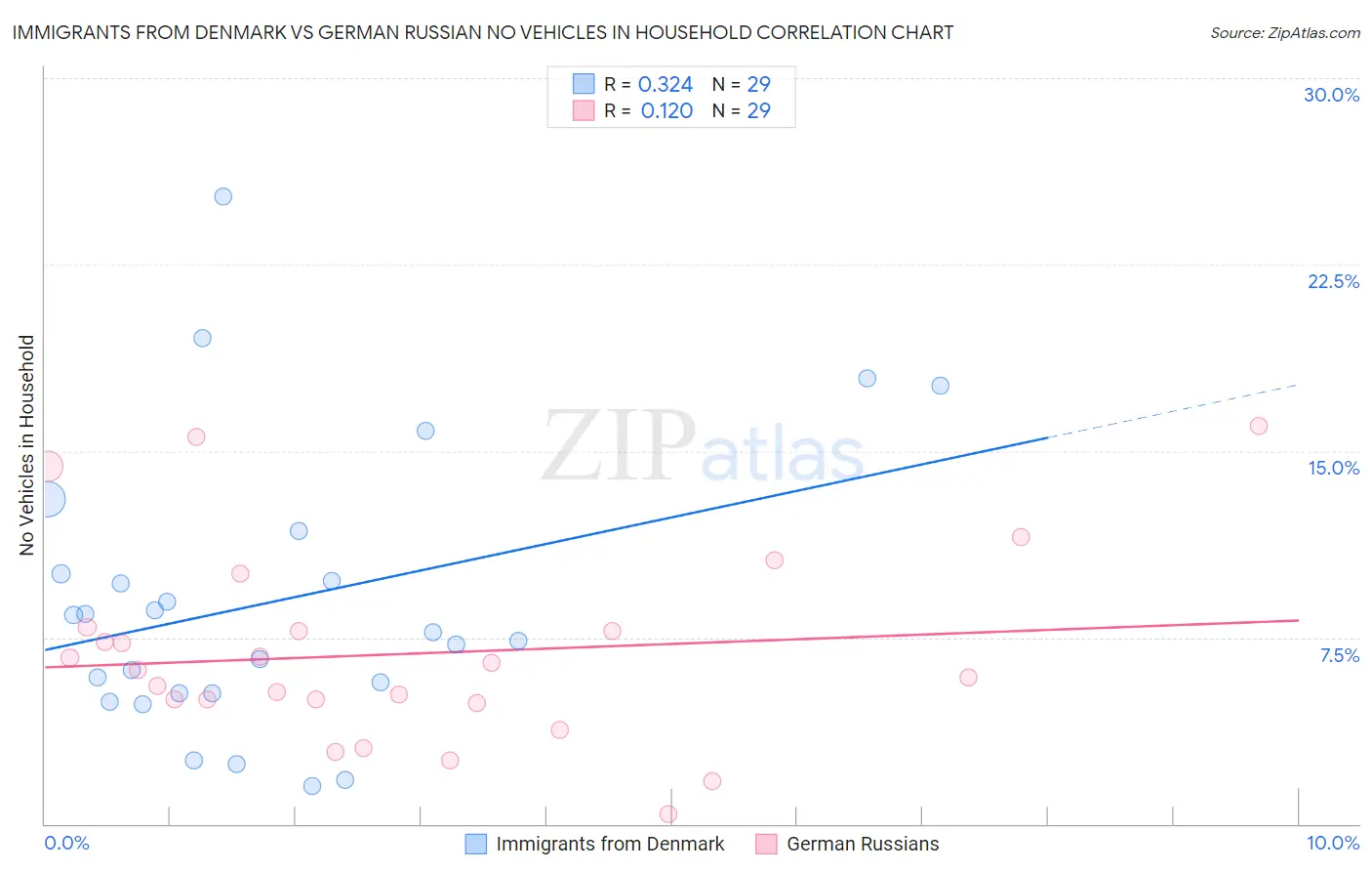 Immigrants from Denmark vs German Russian No Vehicles in Household