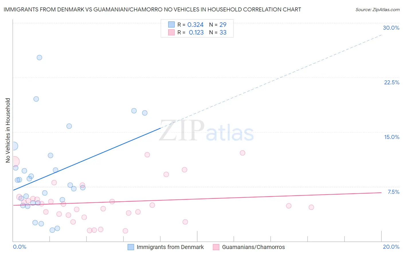 Immigrants from Denmark vs Guamanian/Chamorro No Vehicles in Household