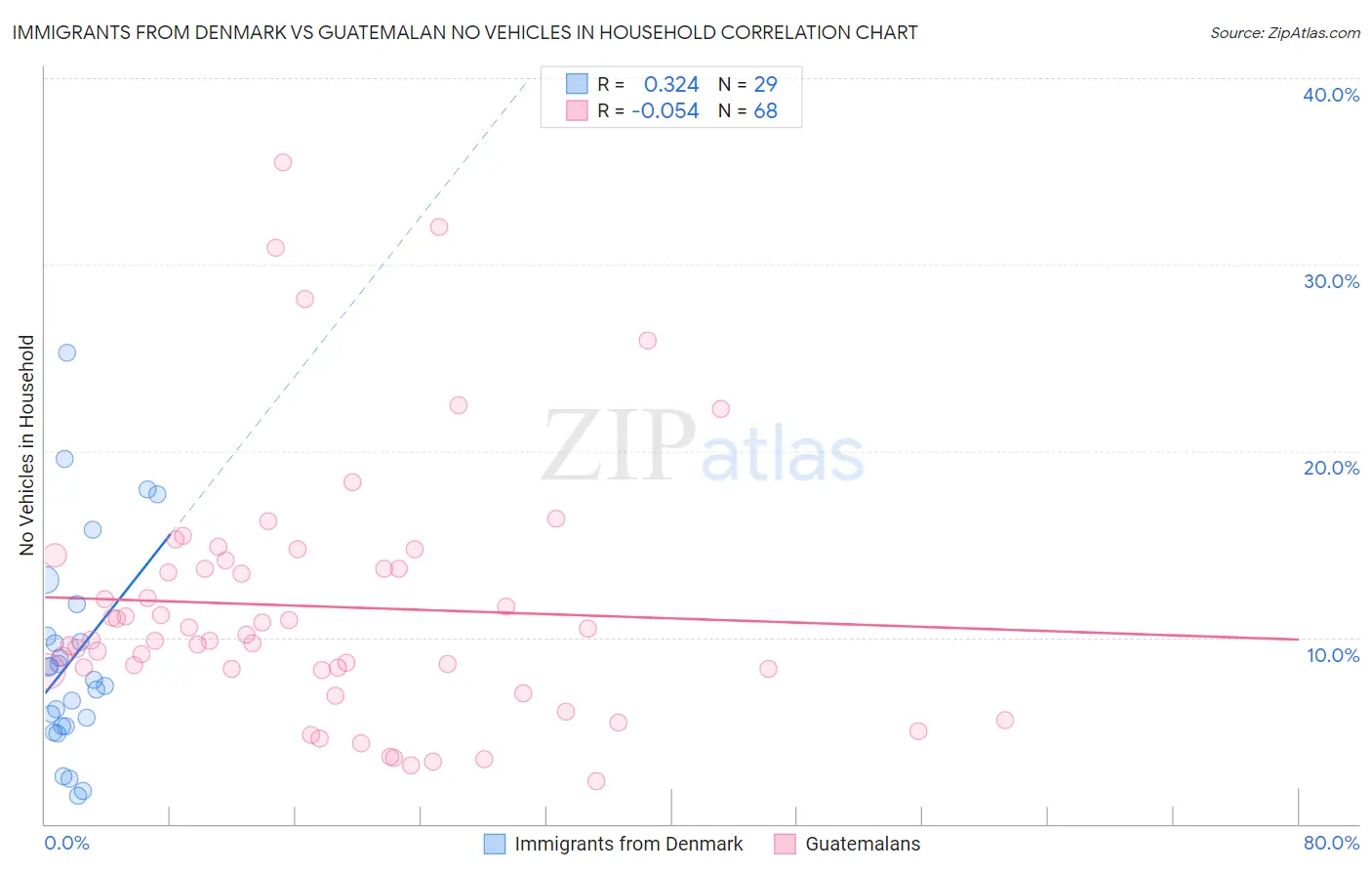 Immigrants from Denmark vs Guatemalan No Vehicles in Household