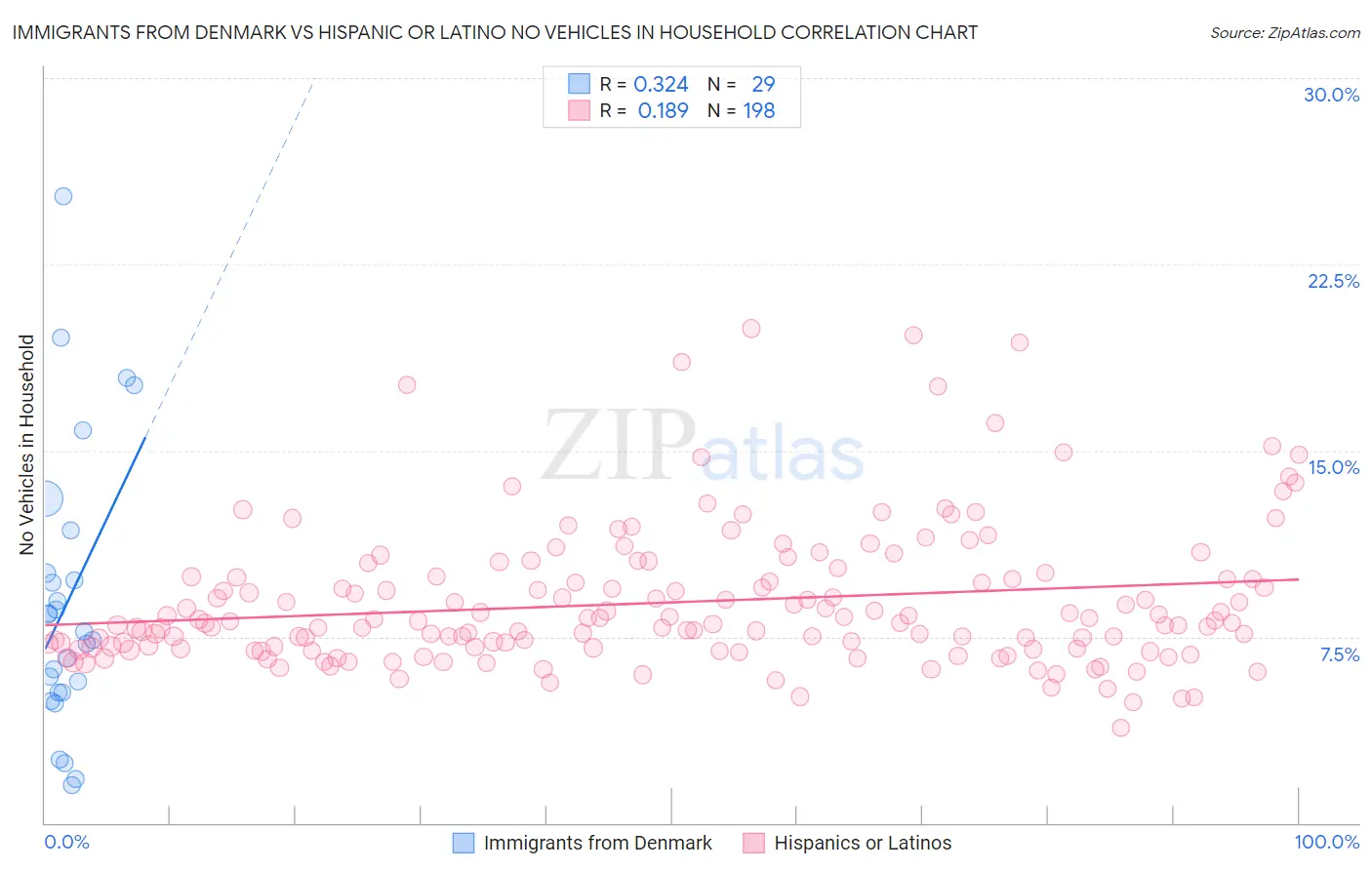 Immigrants from Denmark vs Hispanic or Latino No Vehicles in Household