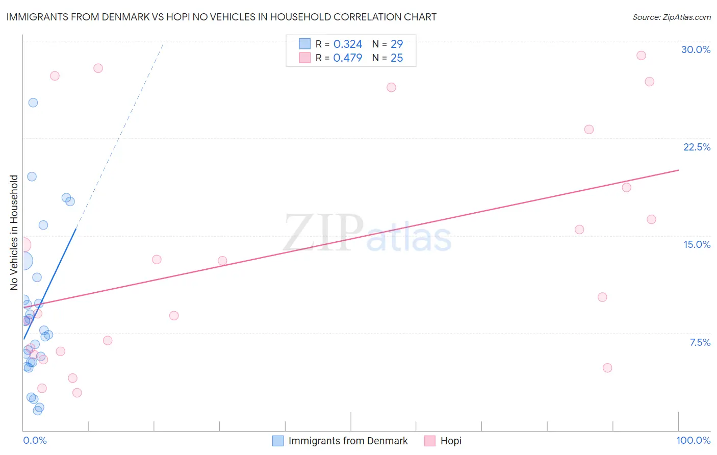 Immigrants from Denmark vs Hopi No Vehicles in Household