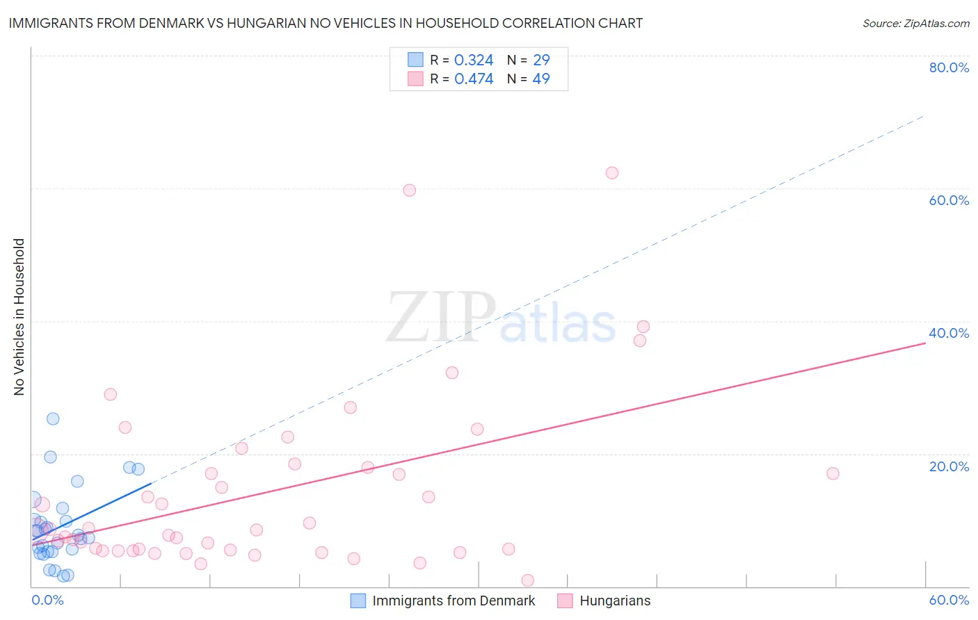 Immigrants from Denmark vs Hungarian No Vehicles in Household