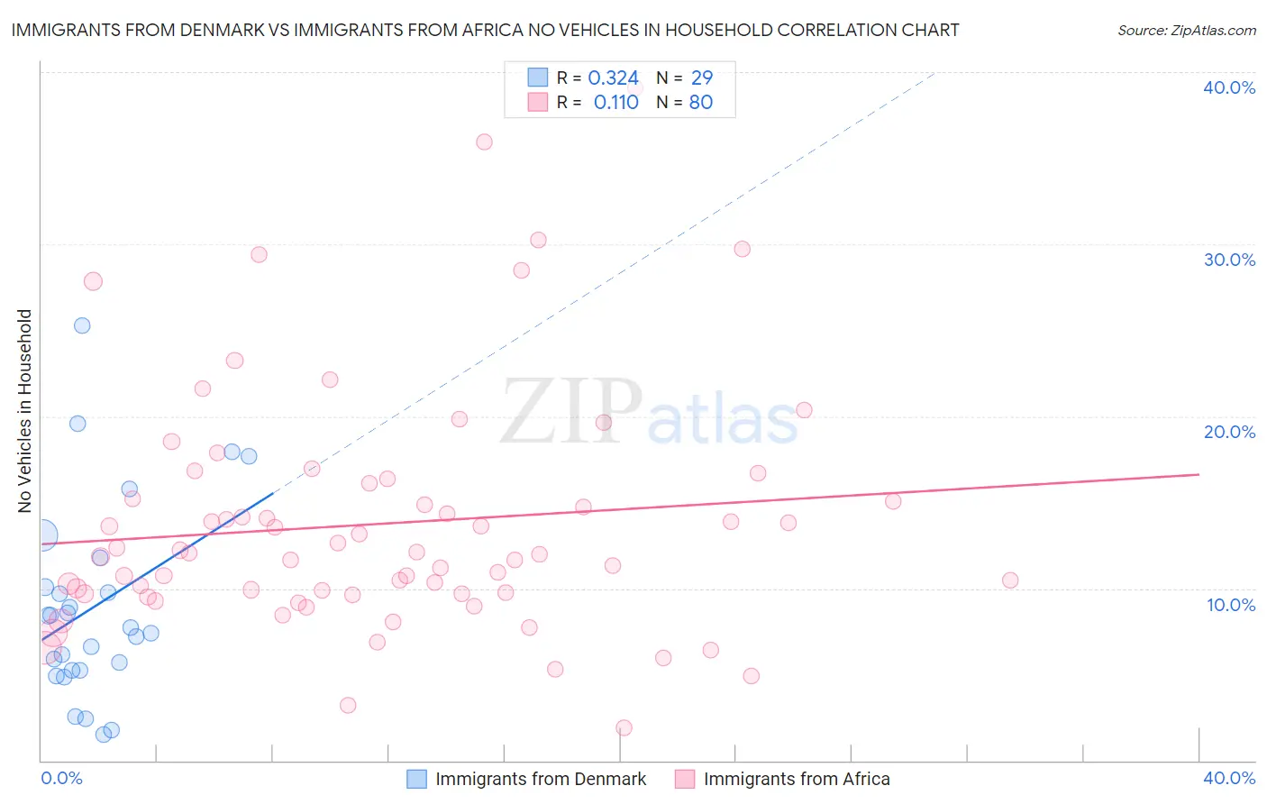 Immigrants from Denmark vs Immigrants from Africa No Vehicles in Household