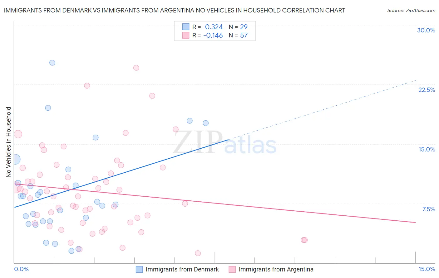 Immigrants from Denmark vs Immigrants from Argentina No Vehicles in Household