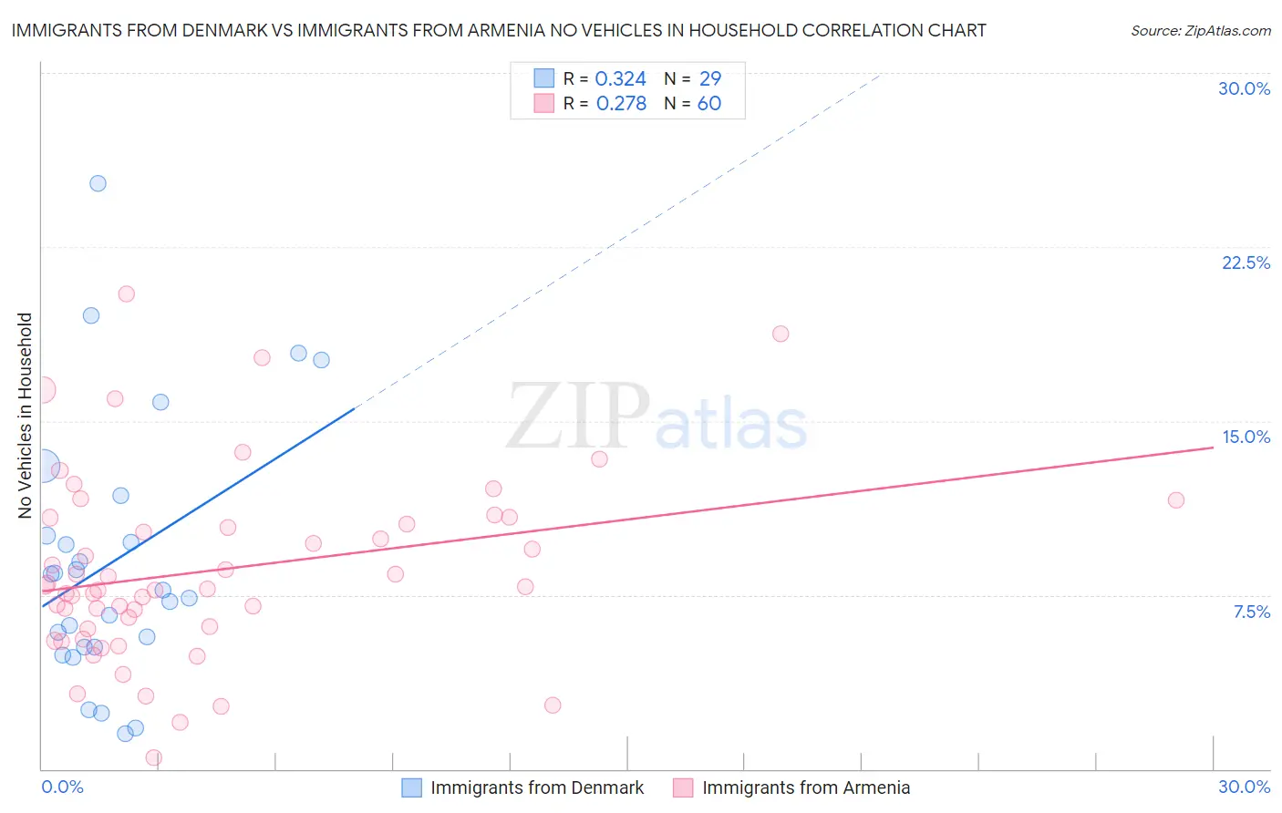 Immigrants from Denmark vs Immigrants from Armenia No Vehicles in Household