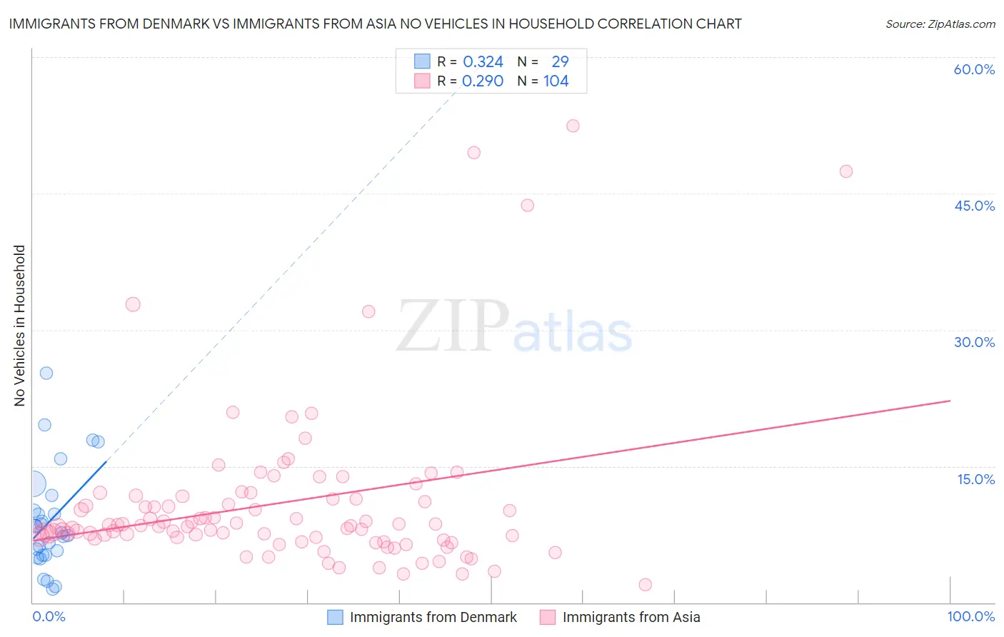 Immigrants from Denmark vs Immigrants from Asia No Vehicles in Household